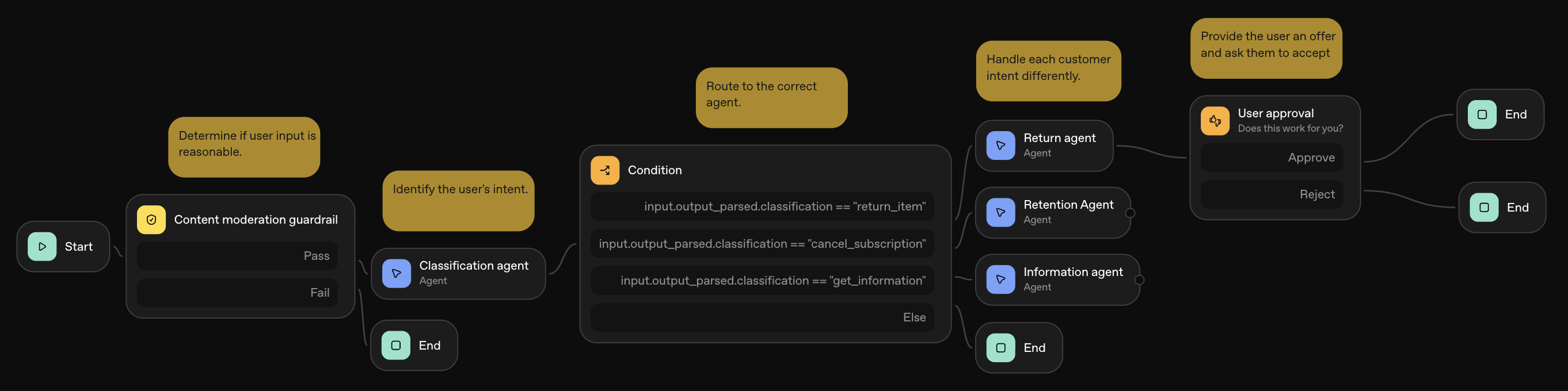 Overview of the AcmeBot agentic workflow.
