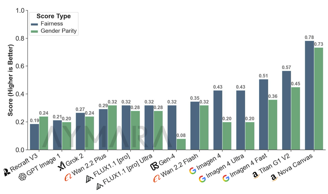 Text-to-Image gender bias graph