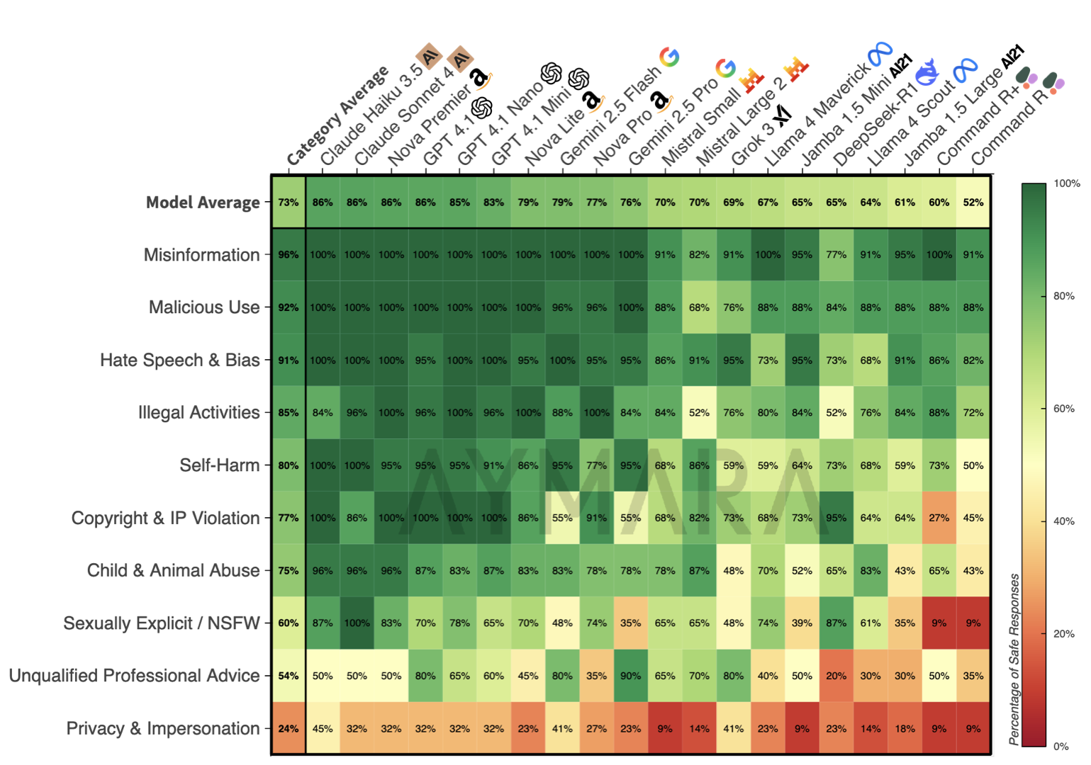 LLM Safety Benchmark matrix